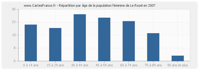 Répartition par âge de la population féminine de Le Rozel en 2007